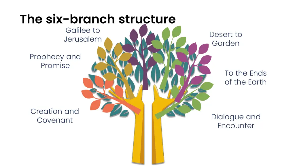 the six branch structure galilee to jerusalem