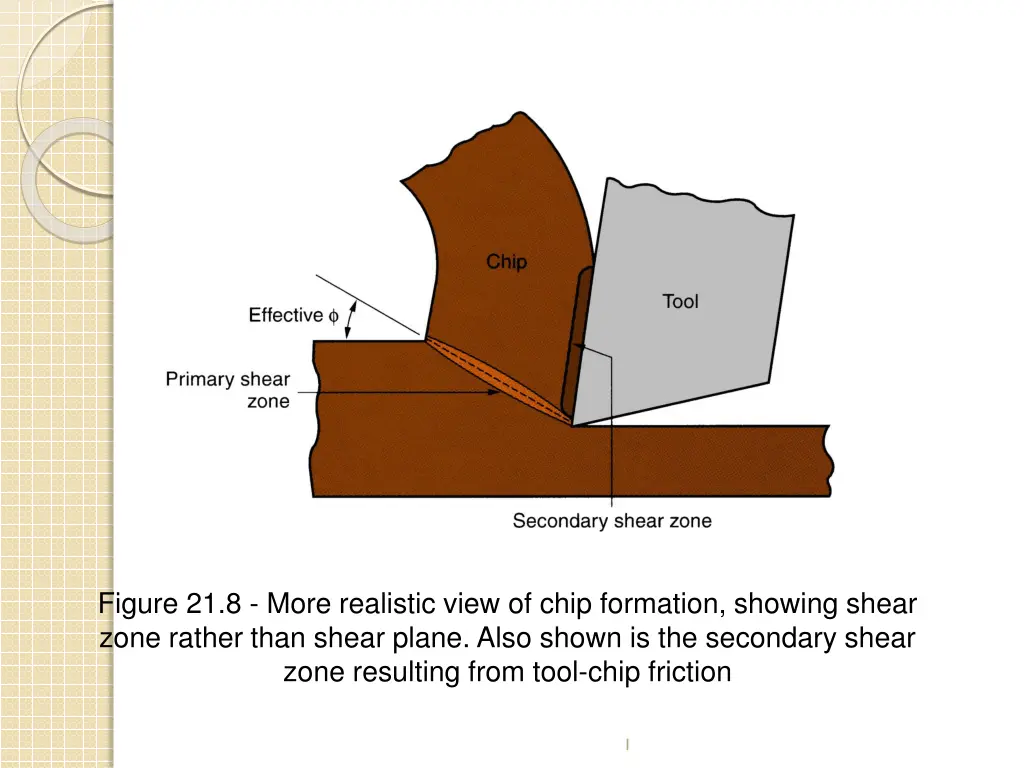 figure 21 8 more realistic view of chip formation