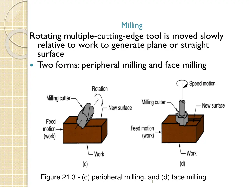 milling