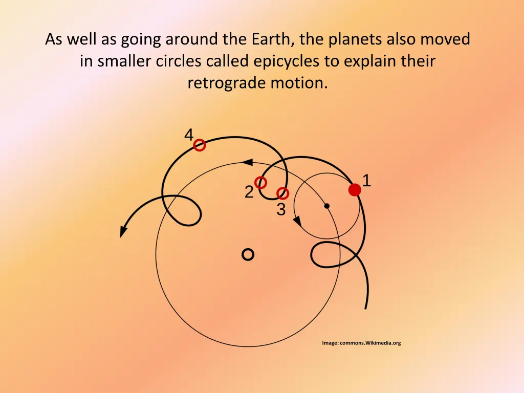 as well as going around the earth the planets