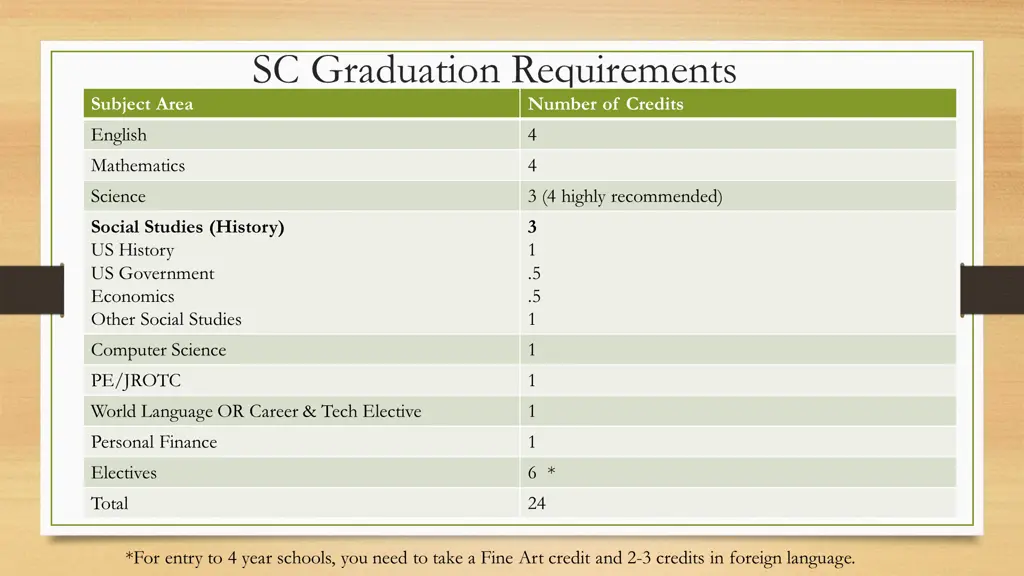 sc graduation requirements