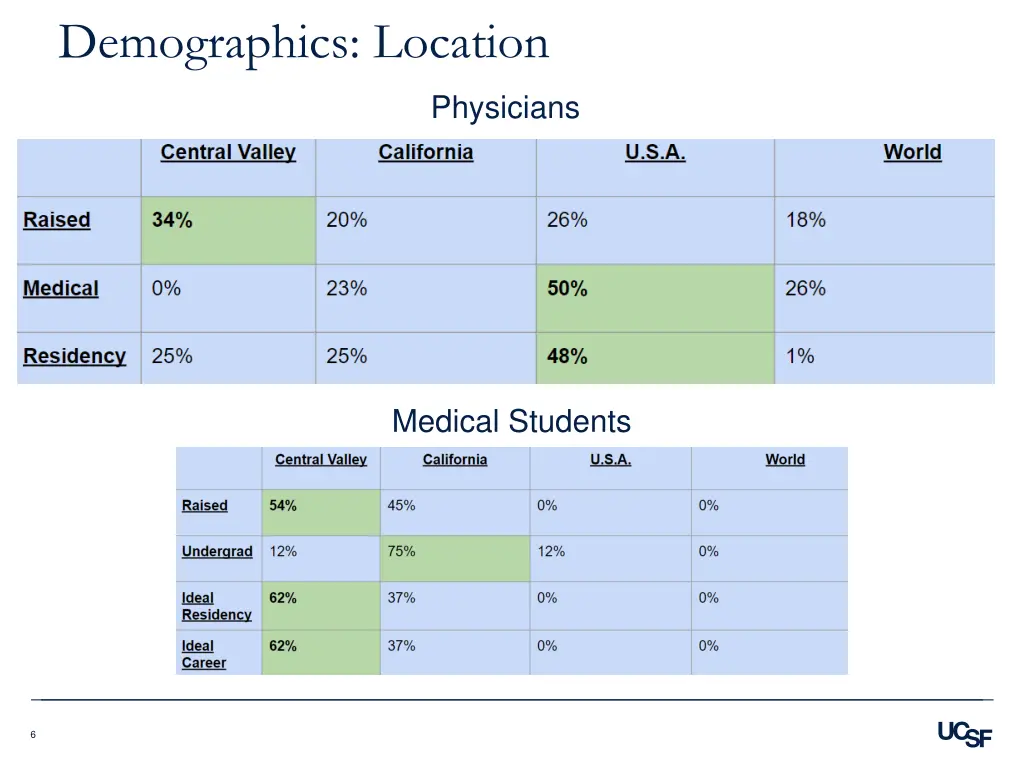 demographics location