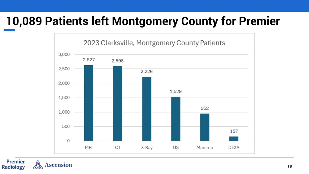 10 089 patients left montgomery county for premier