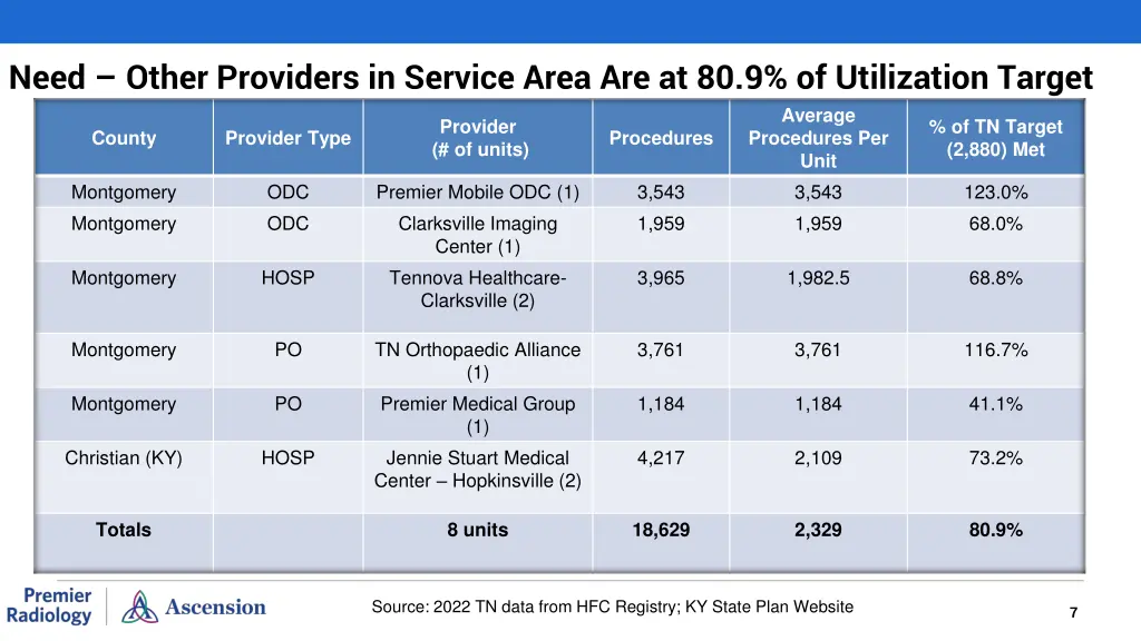 need other providers in service area