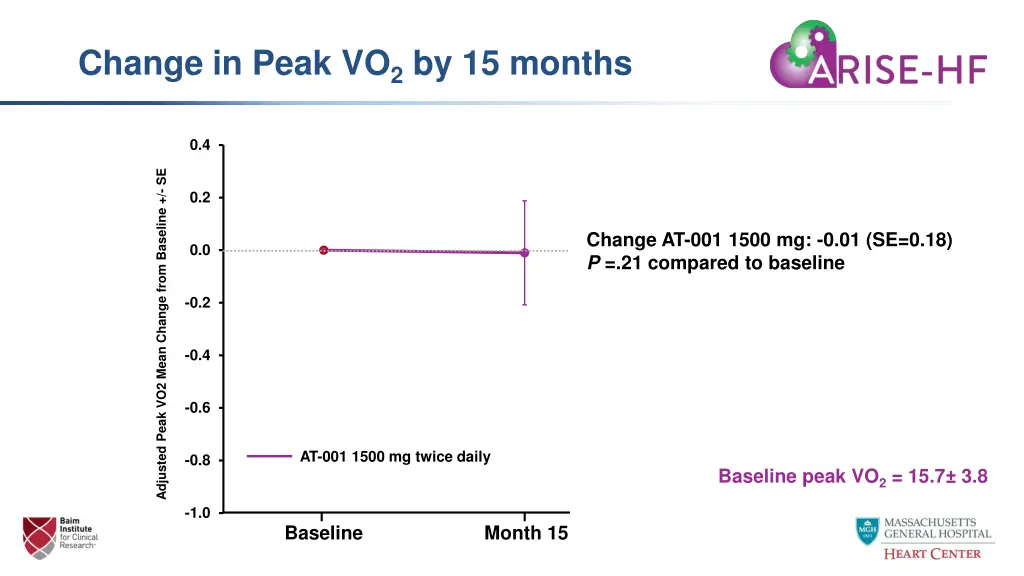 change in peak vo 2 by 15 months 1