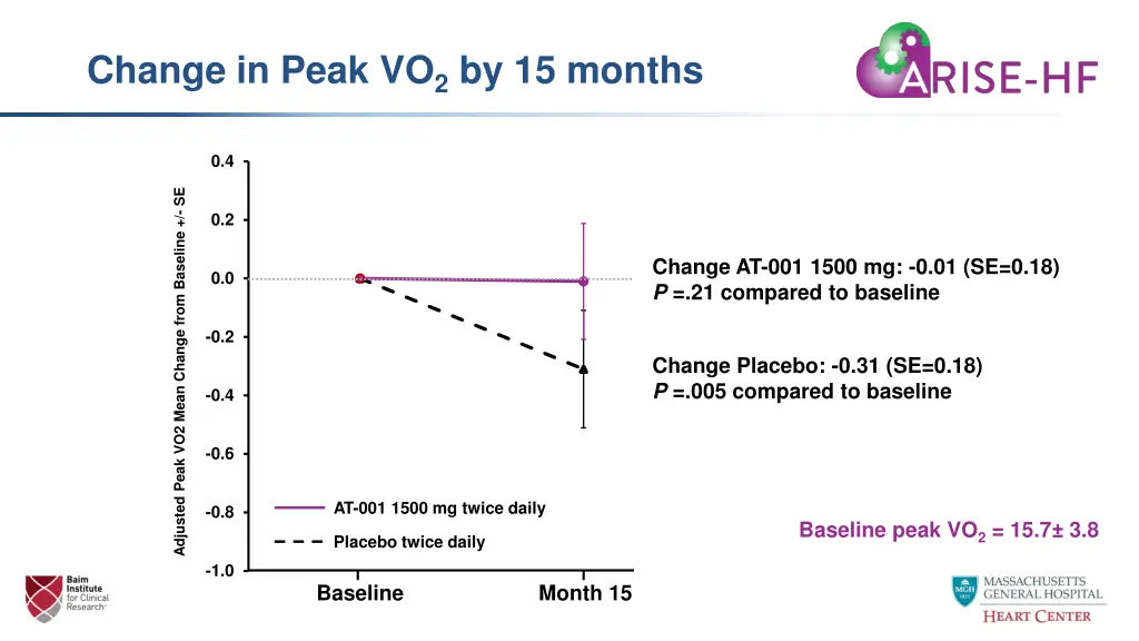 change in peak vo 2 by 15 months 2