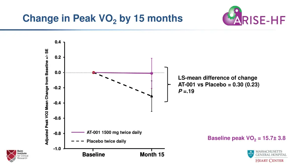 change in peak vo 2 by 15 months 3