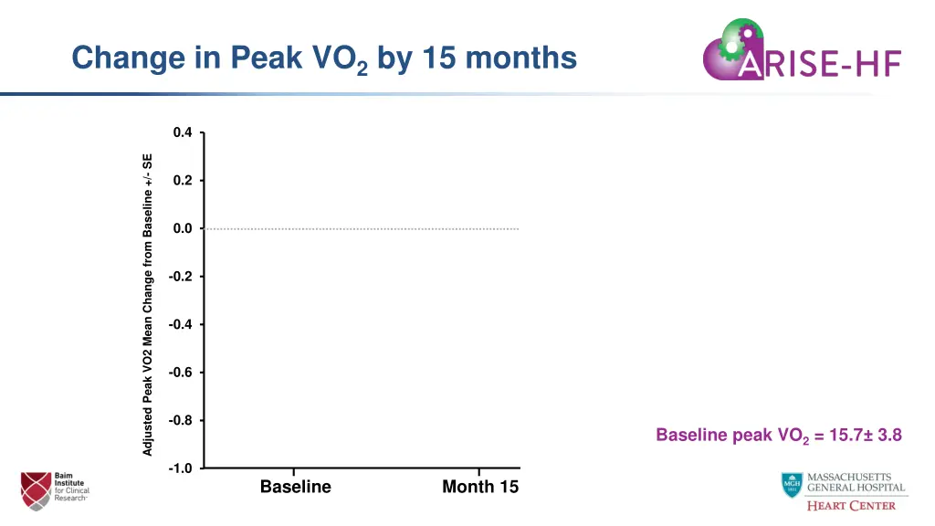 change in peak vo 2 by 15 months