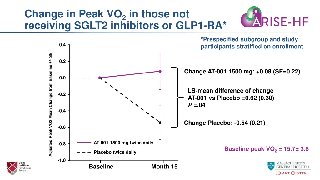 change in peak vo 2 in those not receiving sglt2