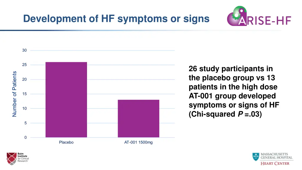 development of hf symptoms or signs