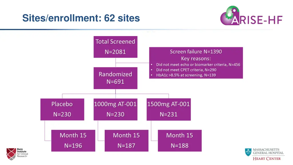 sites enrollment 62 sites