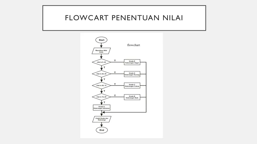 flowcart penentuan nilai