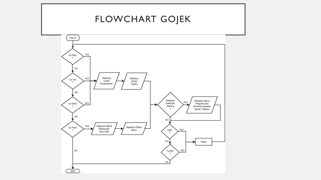 flowchart gojek