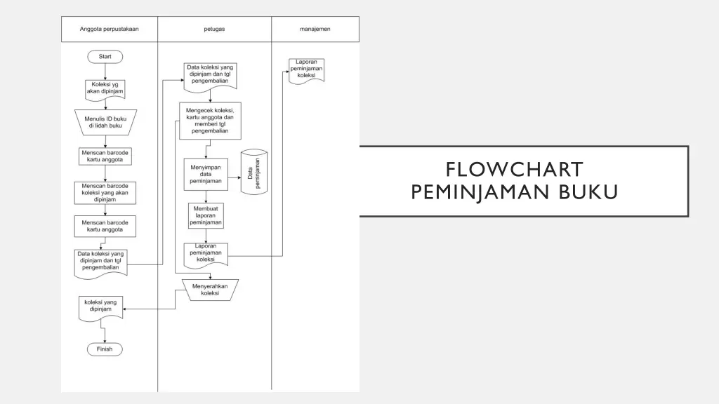 flowchart peminjaman buku