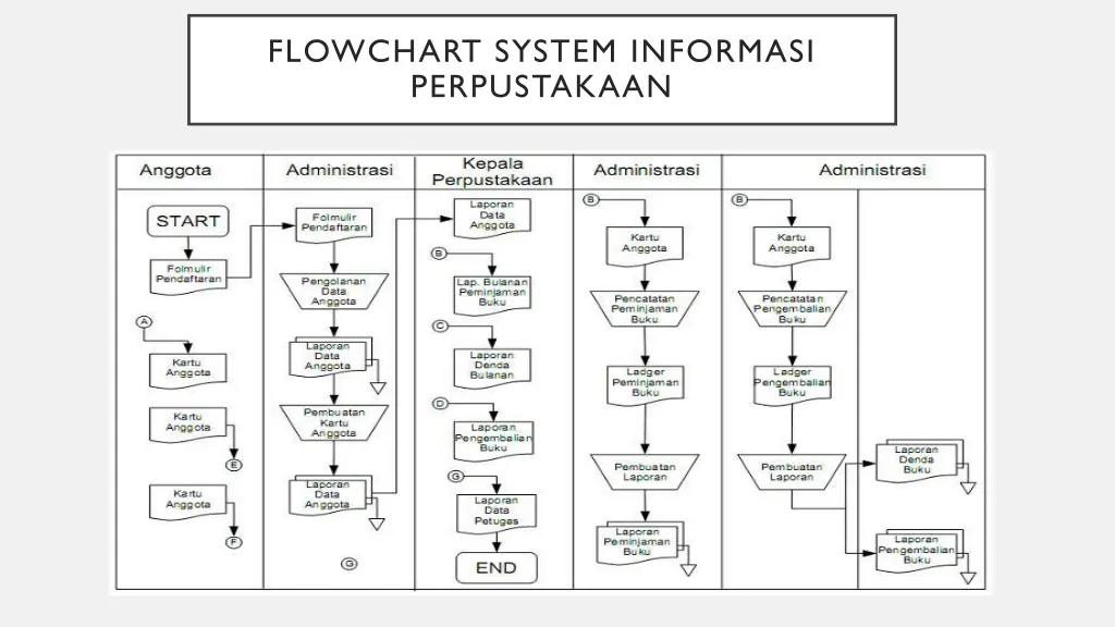 flowchart system informasi perpustakaan