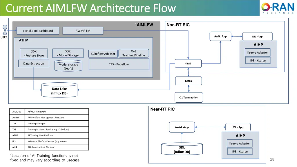 current aimlfw architecture flow current aimlfw