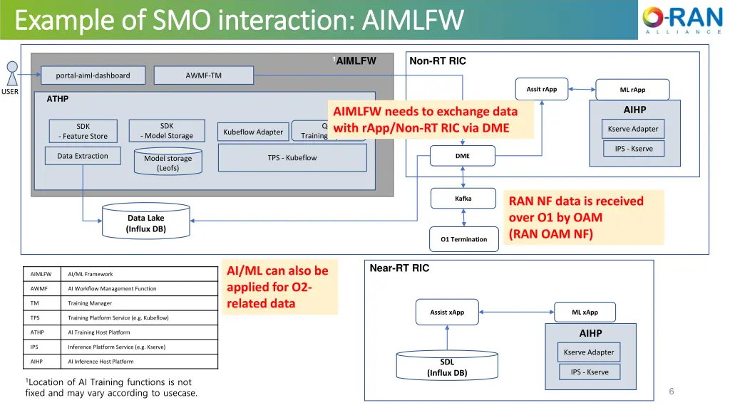 example of smo interaction aimlfw example