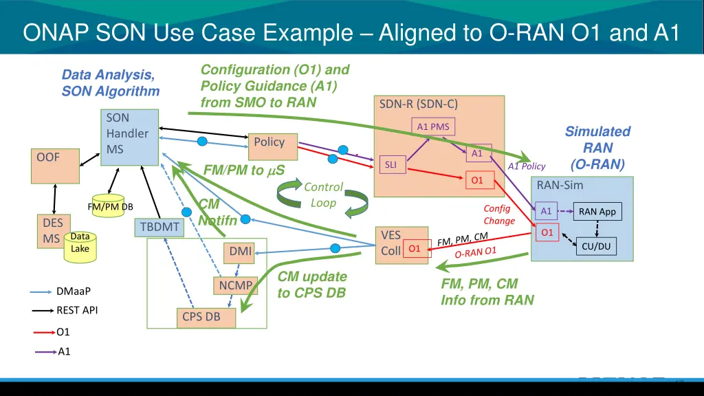 onap son use case example aligned