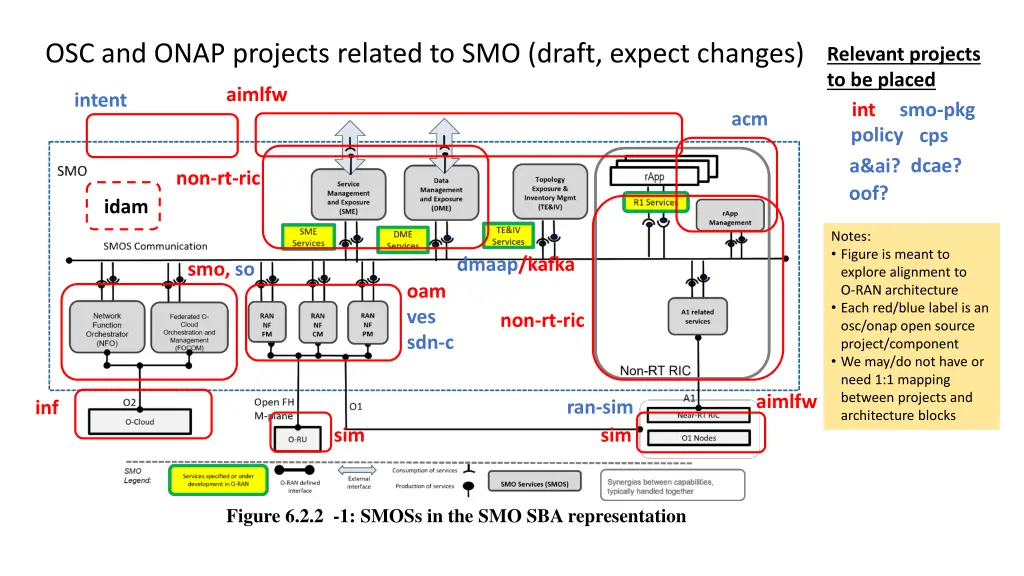 osc and onap projects related to smo draft expect