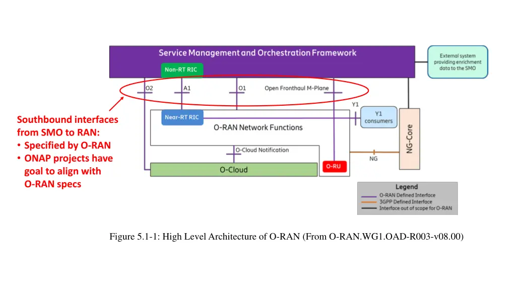 southbound interfaces from smo to ran specified