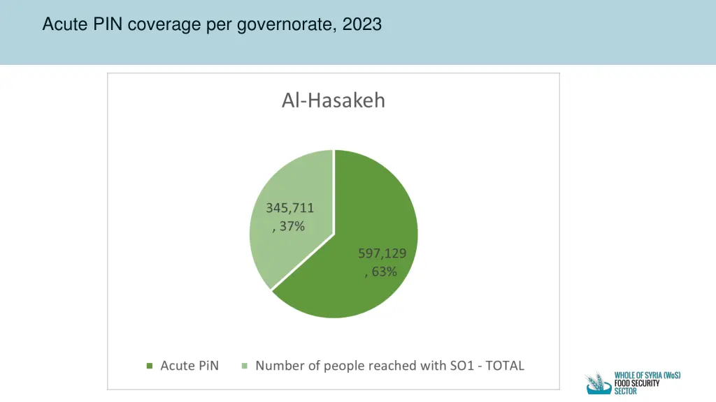 acute pin coverage per governorate 2023 1