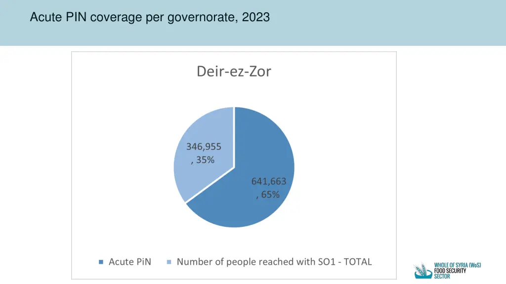 acute pin coverage per governorate 2023 2