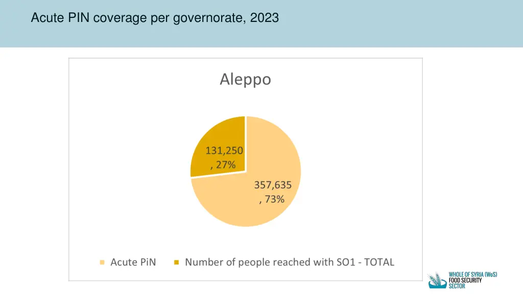 acute pin coverage per governorate 2023 3