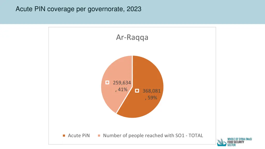 acute pin coverage per governorate 2023