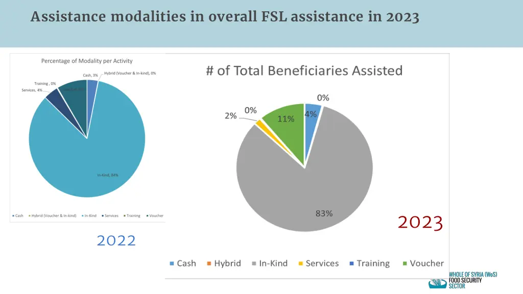 assistance modalities in overall fsl assistance