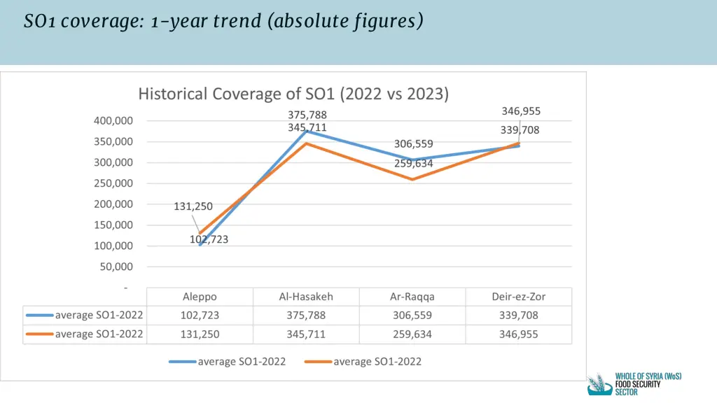 so1 coverage 1 year trend absolute figures