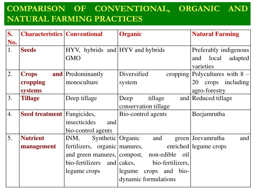 comparison of conventional organic and natural