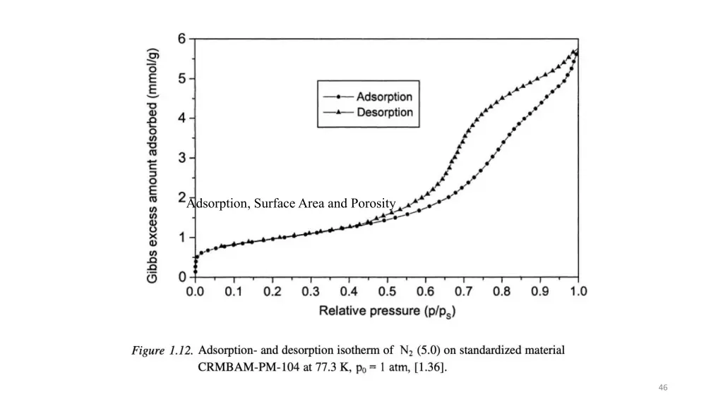 adsorption surface area and porosity