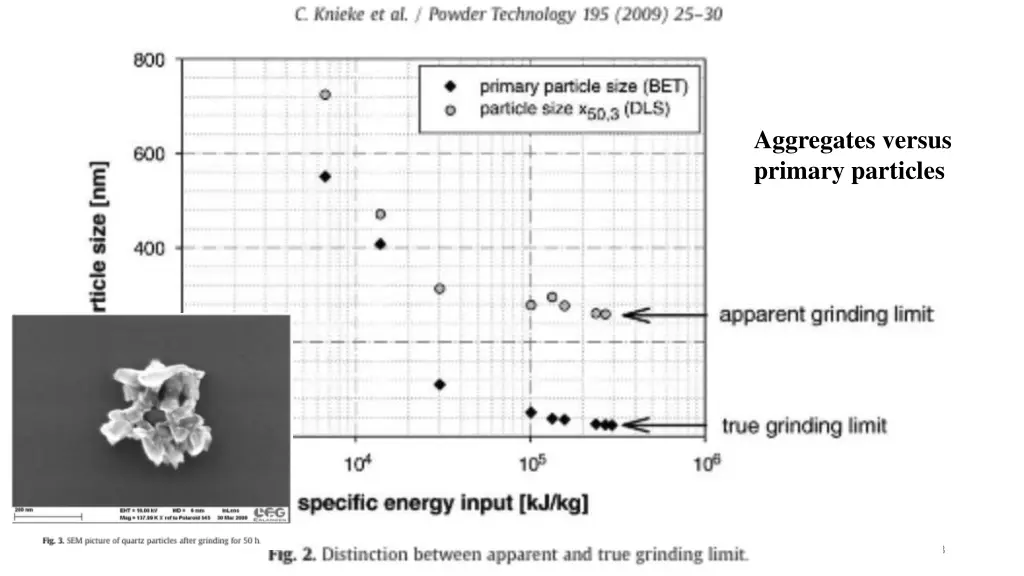 aggregates versus primary particles