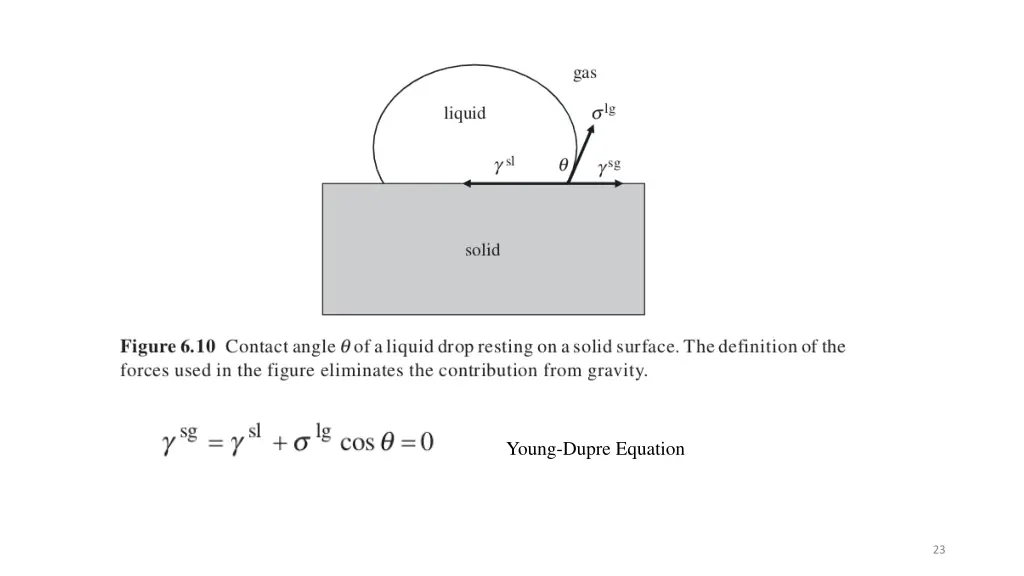 young dupre equation