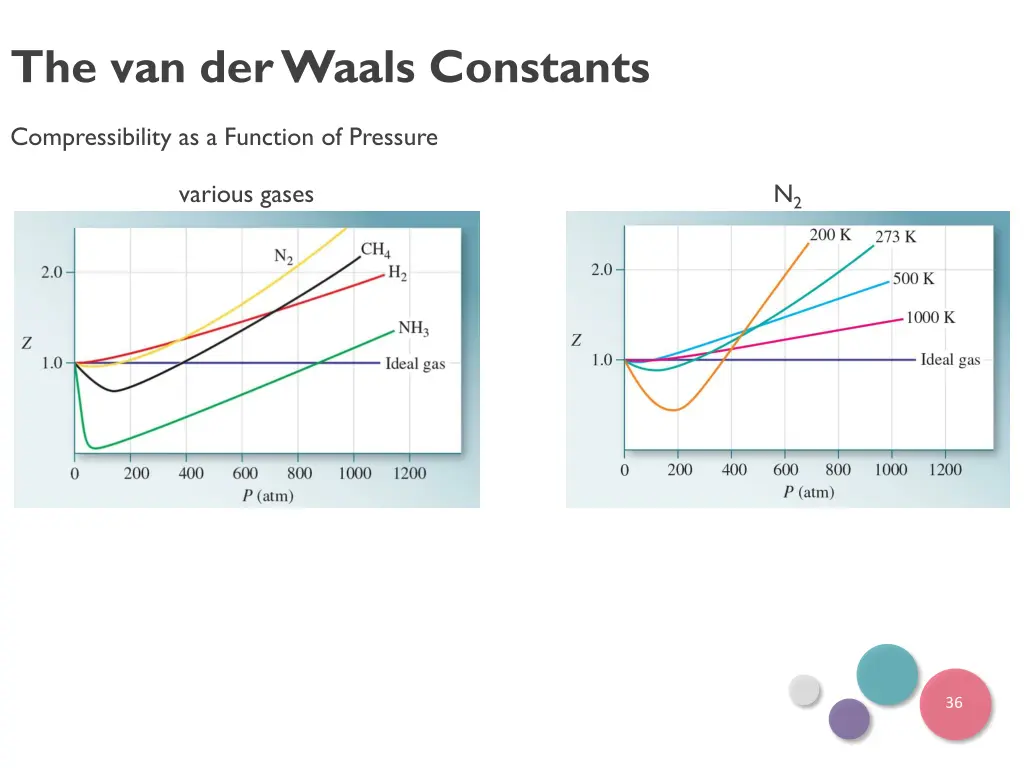 the van der waals constants