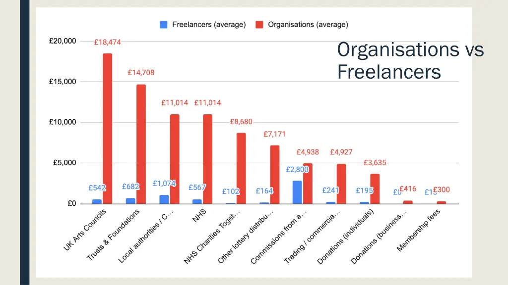 organisations vs freelancers