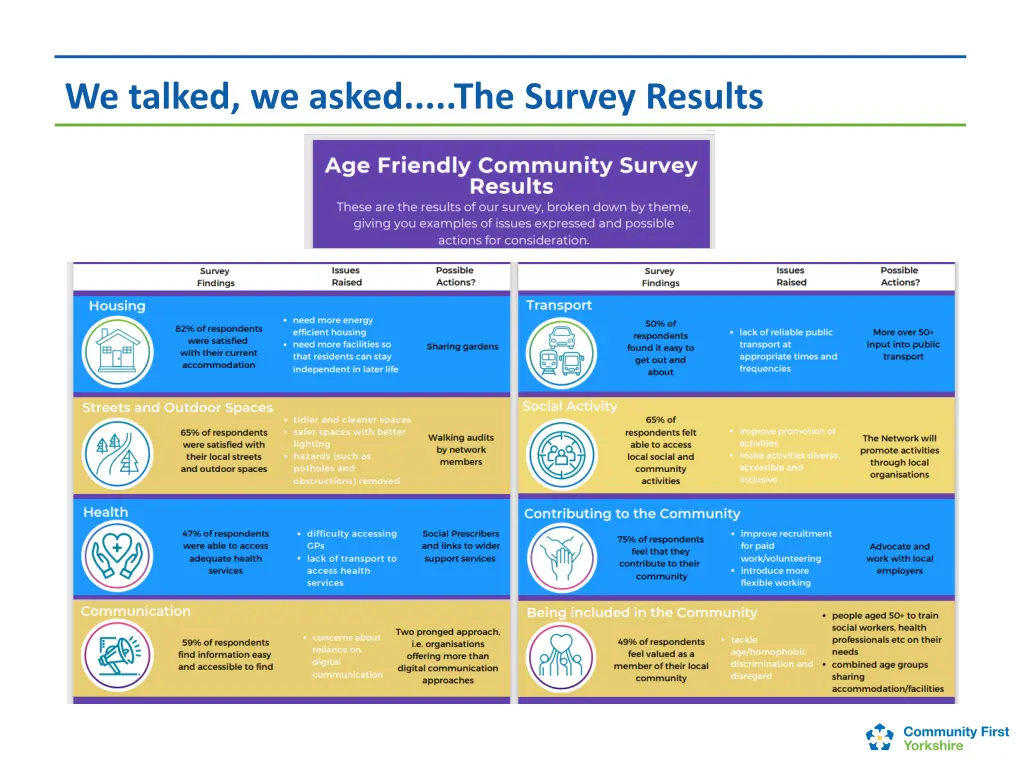 we talked we asked the survey results