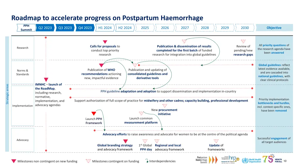 roadmap to accelerate progress on postpartum 5