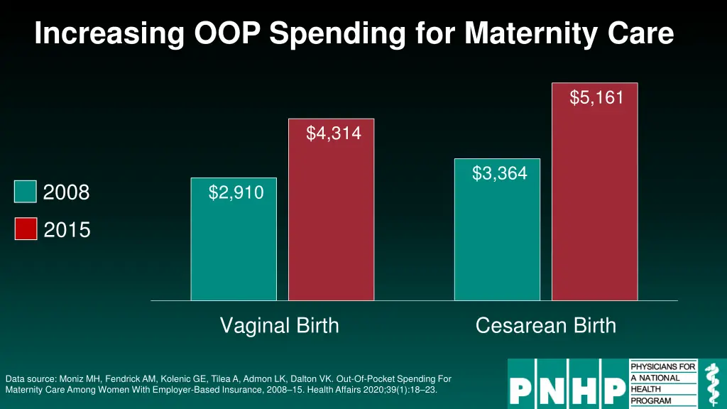 increasing oop spending for maternity care