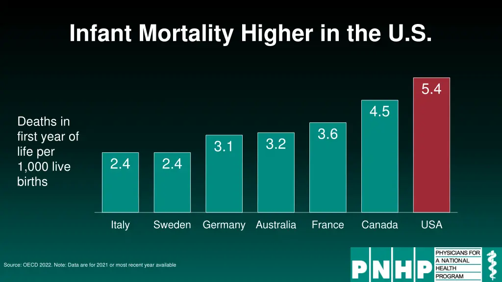 infant mortality higher in the u s