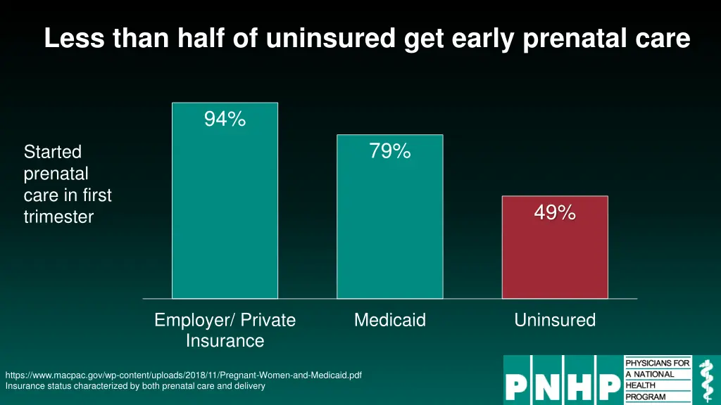 less than half of uninsured get early prenatal