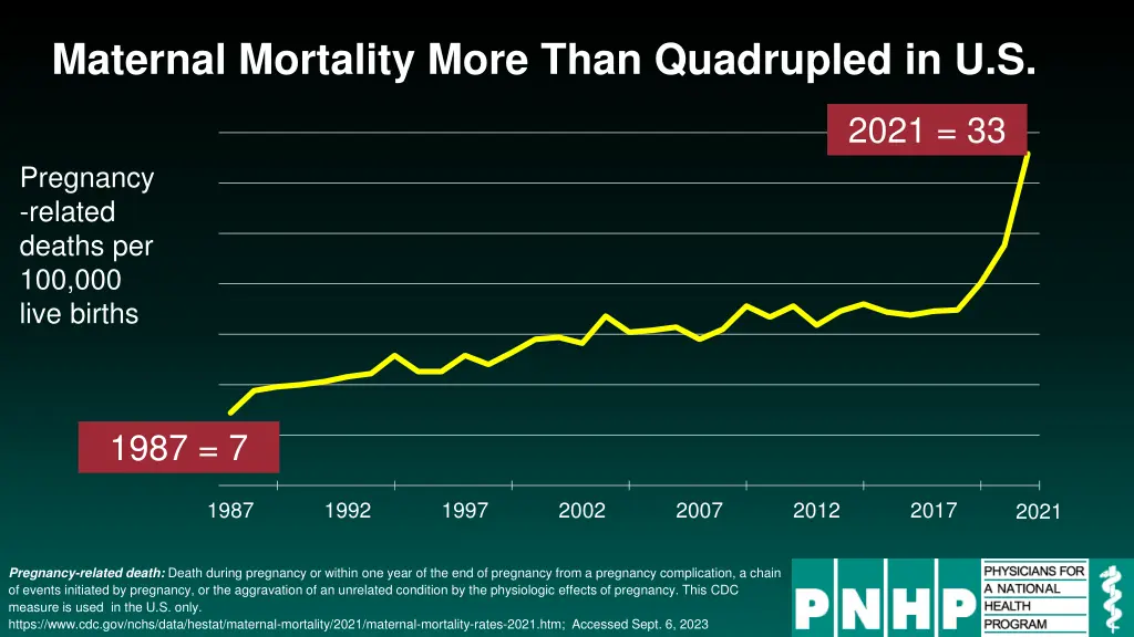 maternal mortality more than quadrupled in u s