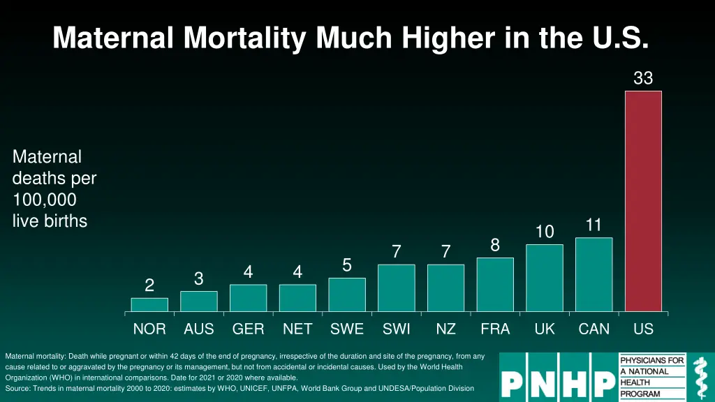 maternal mortality much higher in the u s