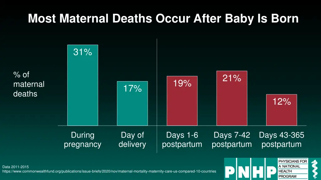 most maternal deaths occur after baby is born