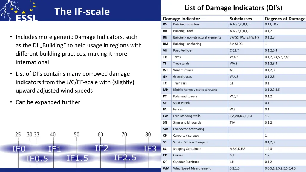list of damage indicators di s