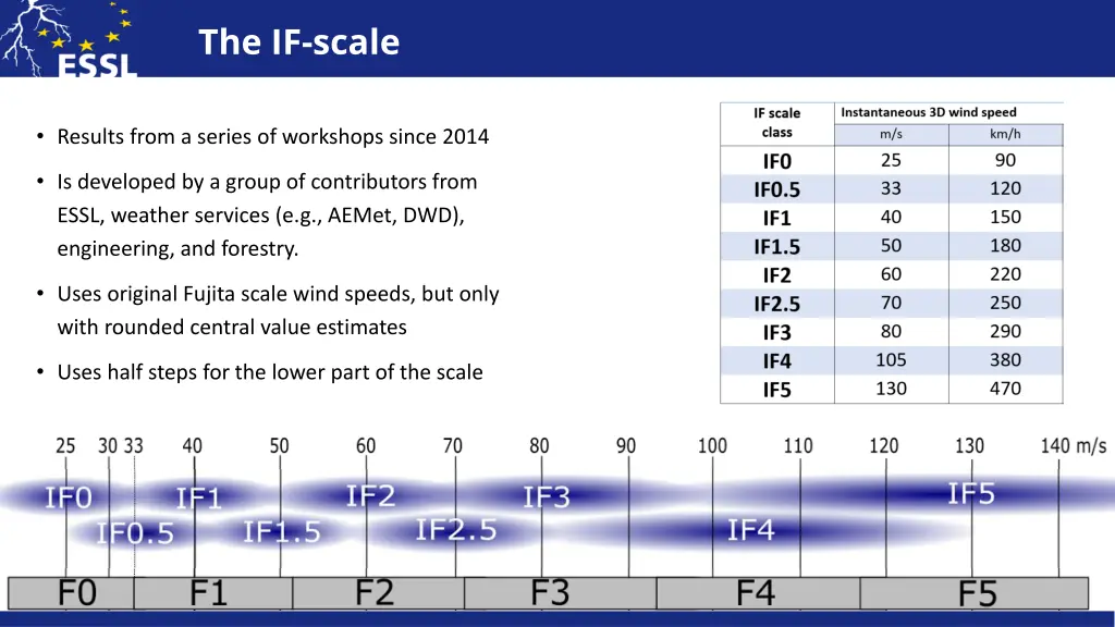 the if scale