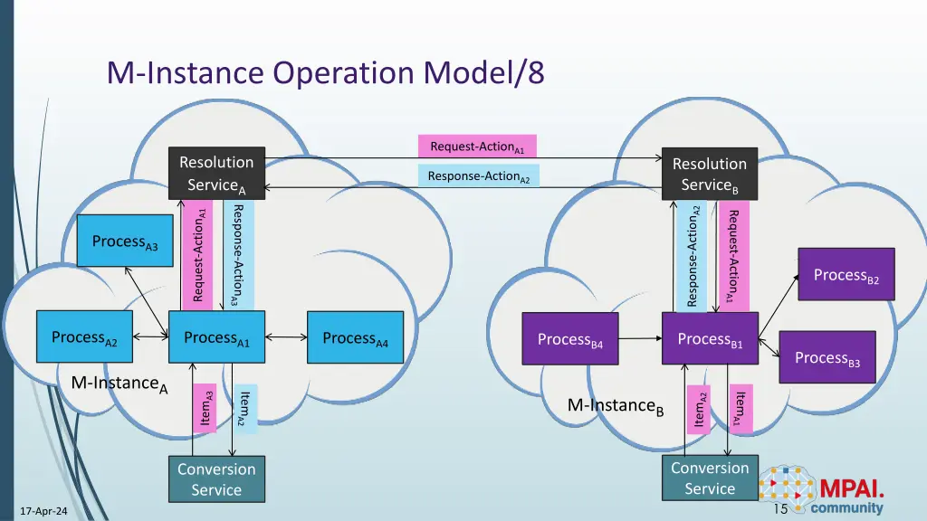 m instance operation model 8