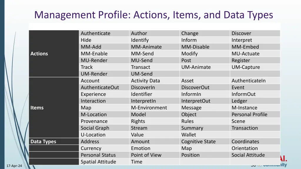 management profile actions items and data types