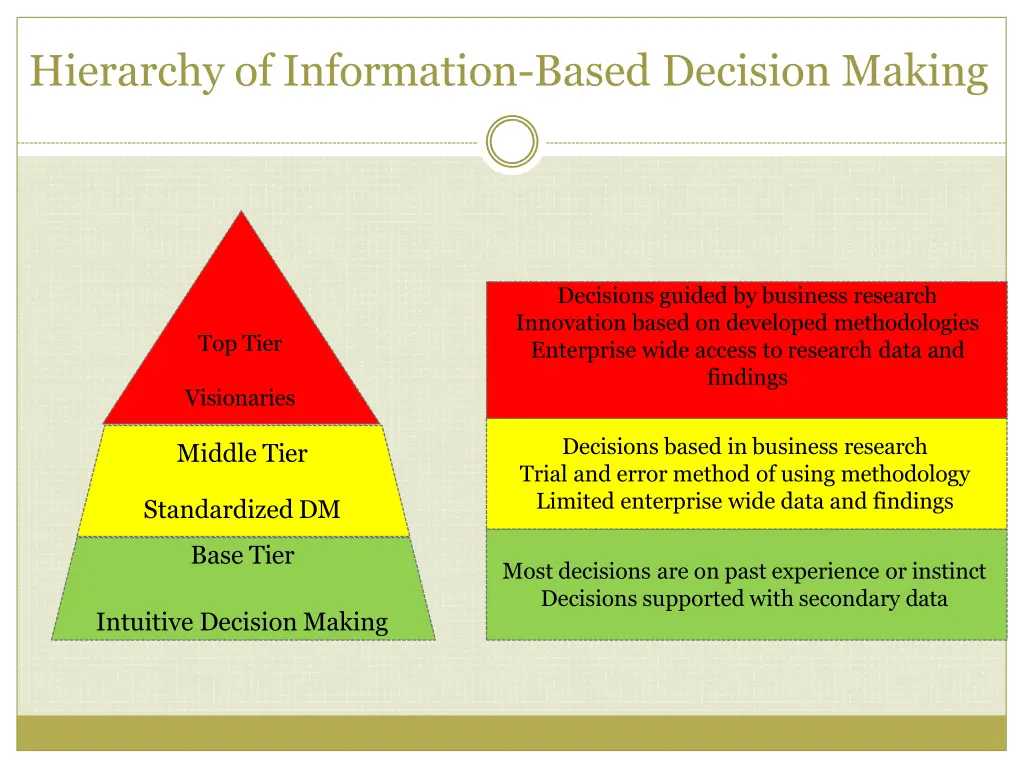 hierarchy of information based decision making