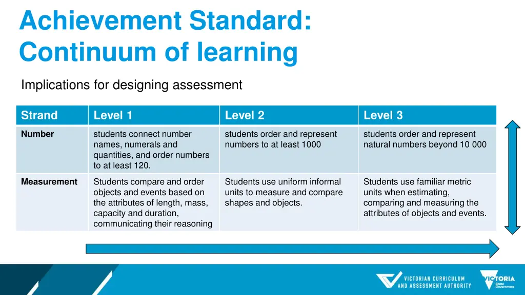 achievement standard continuum of learning